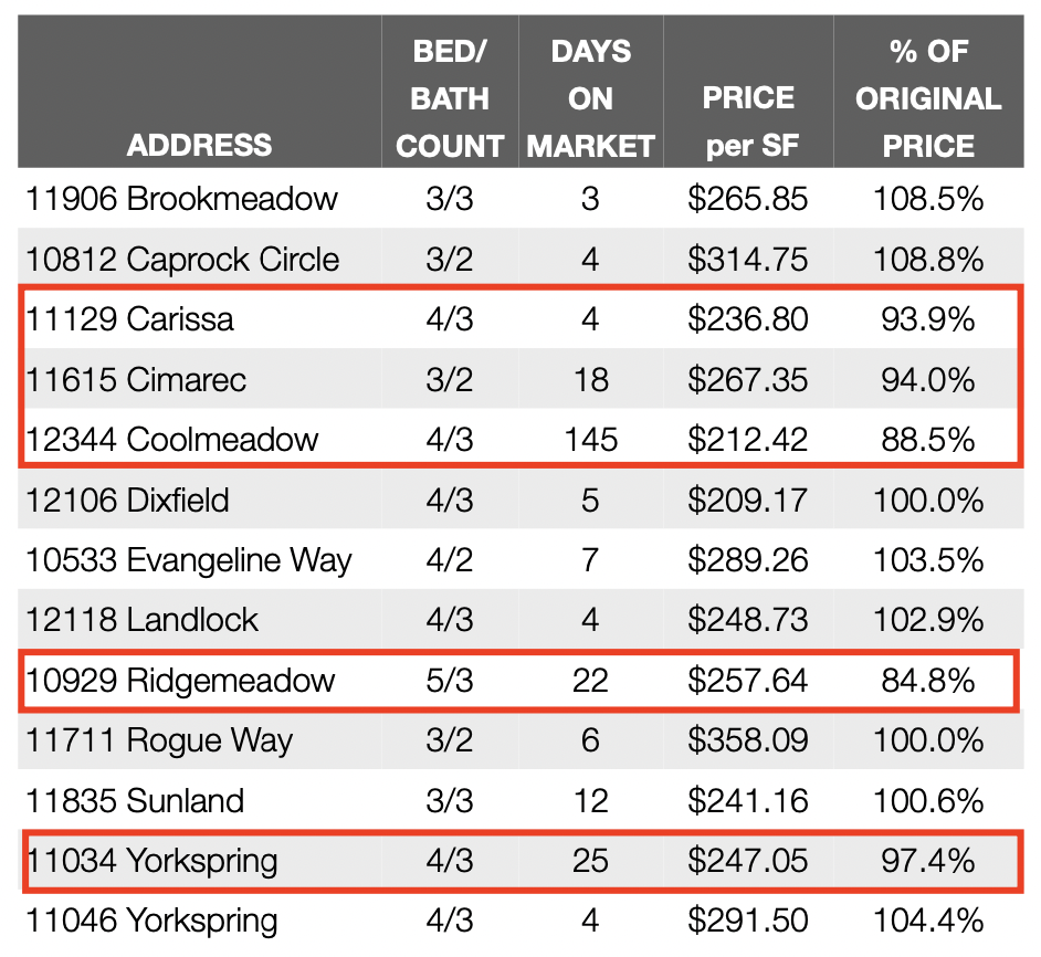 Homes that sold in Lochwood in August of 2022