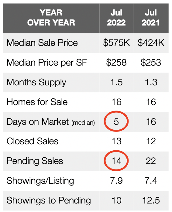 Year-over-year market performance