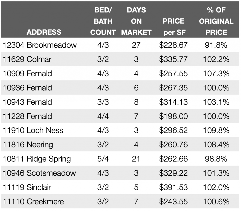 List of Lochwood Homes that sold in August 2022