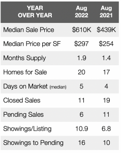 Year-over-year comparison of Lochwood home sales