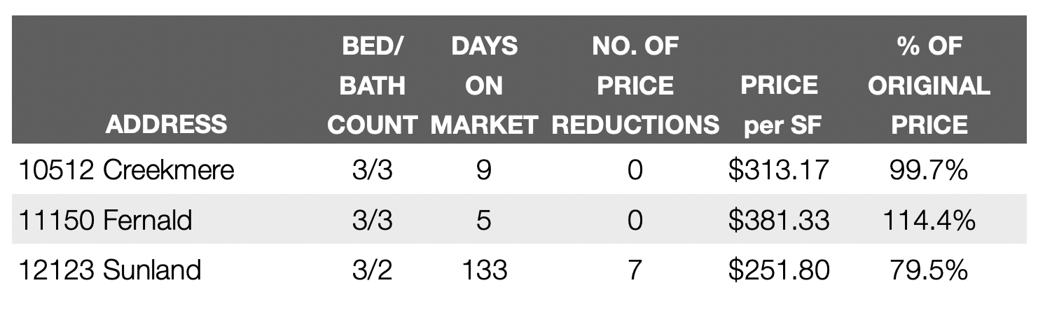 November 2022 Lochwood home sales