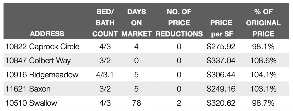 Lochwood Home Sales: April 2023