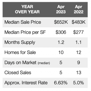 Year-over-year comparison of Lochwood home sales