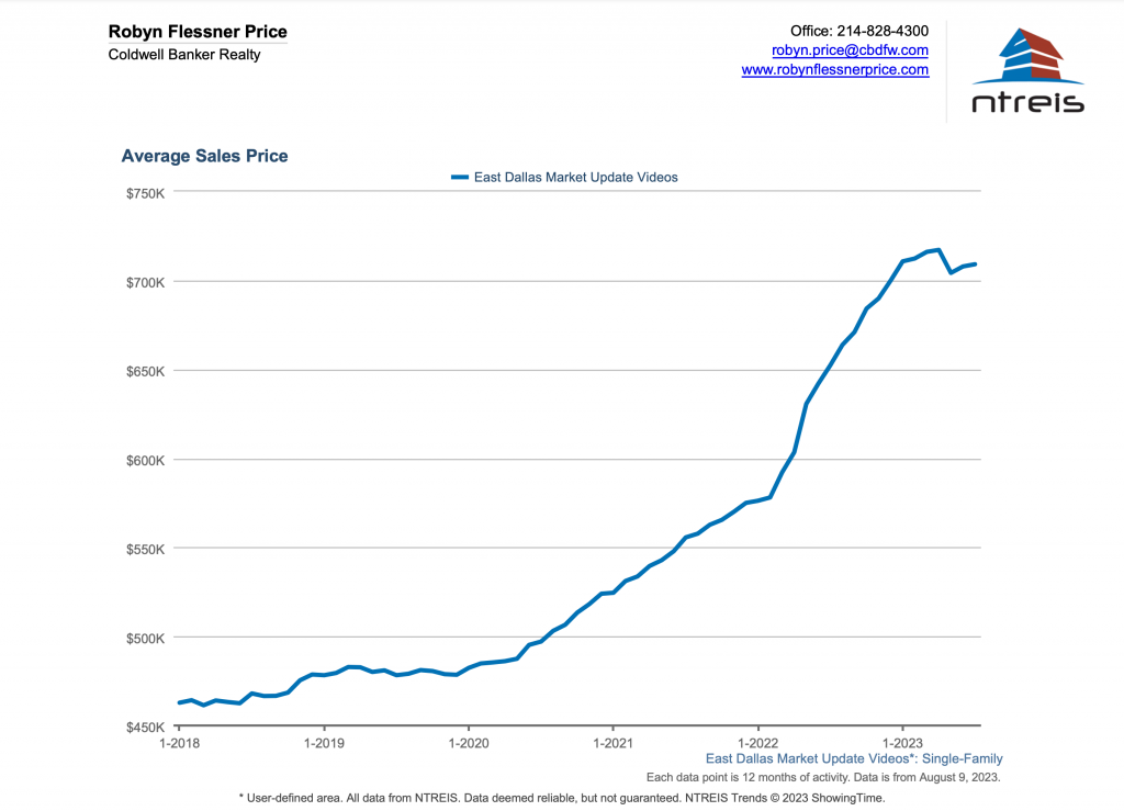 Average Sale Price Trend for East Dallas Homes